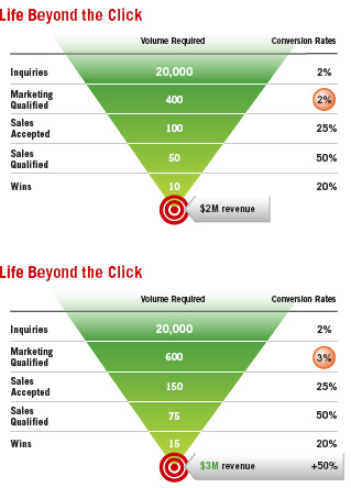 Conversion Funnel
